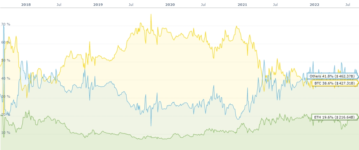 BTC, ETH, others dominance